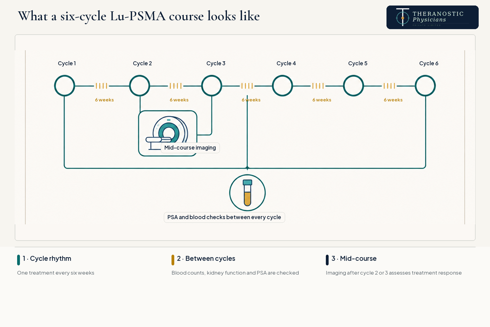 Timeline showing six Lu-PSMA treatment cycles at six-week intervals, with blood checks between cycles and imaging after cycle two or three.
